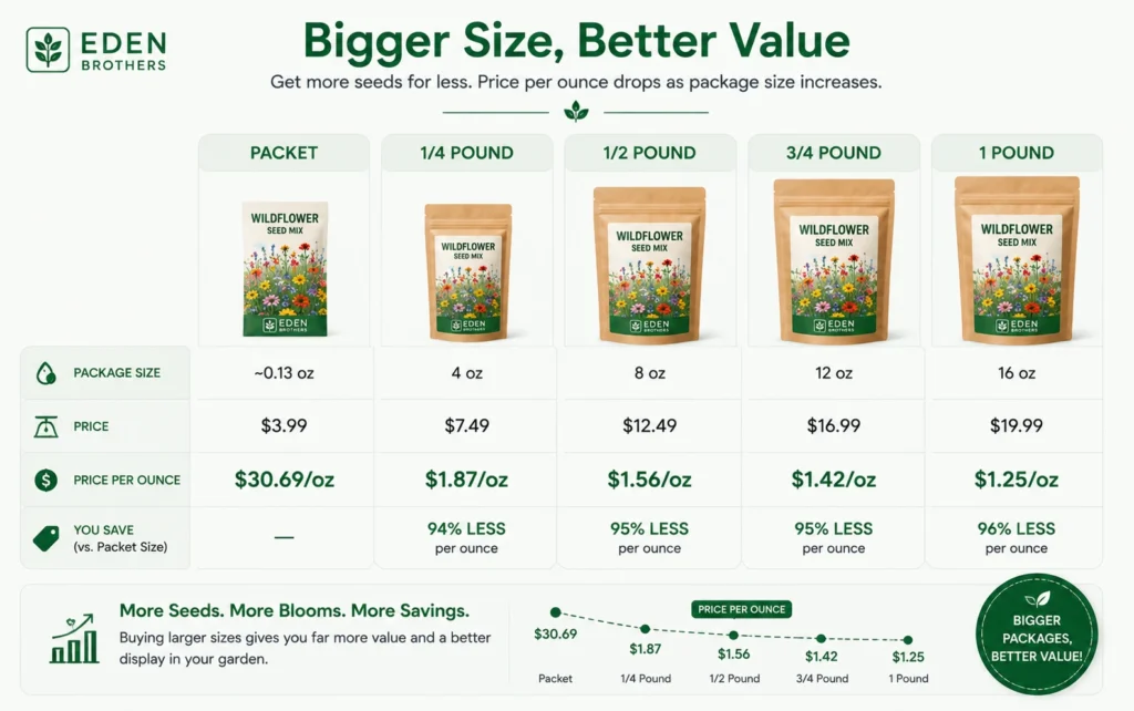 Chart showing bulk seed savings per ounce at Eden Brothers online store