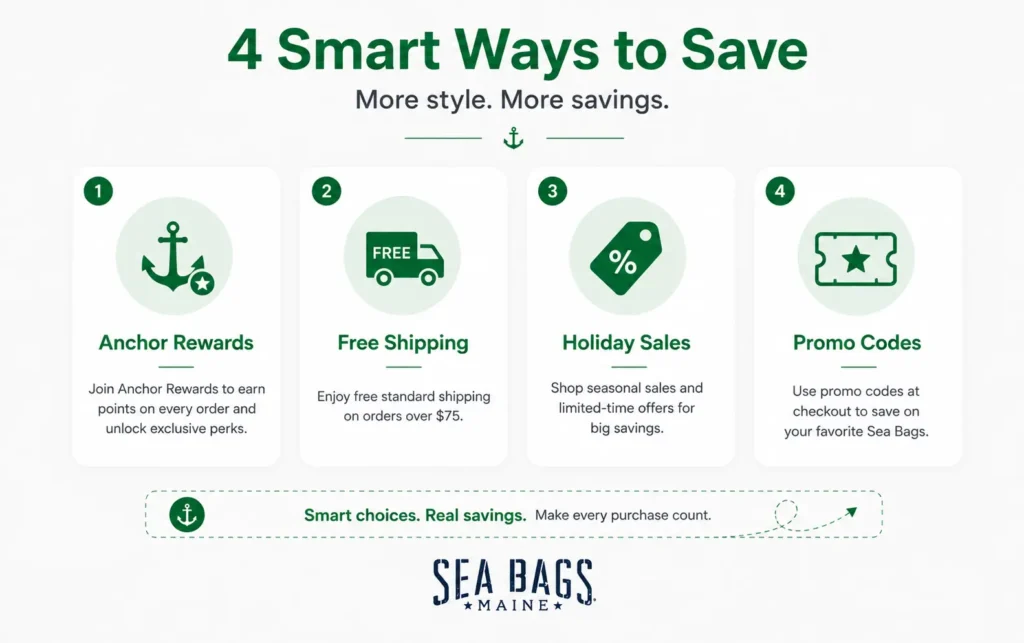 Graphic showing four smart ways to save money when shopping at Sea Bags.
