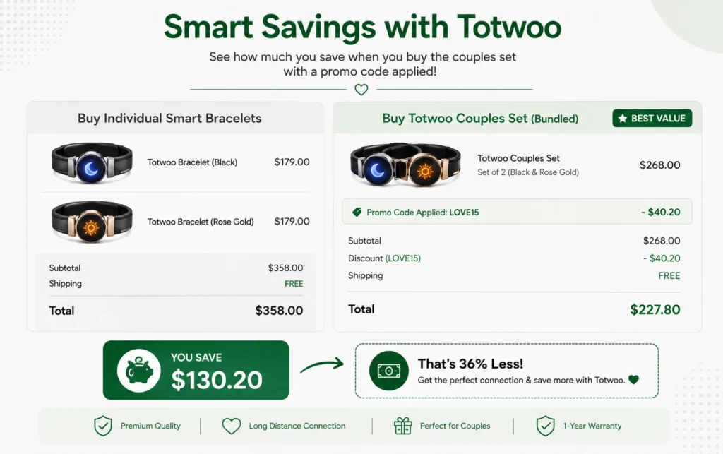 Chart showing price savings when buying Totwoo smart bracelet bundles with a discount code.